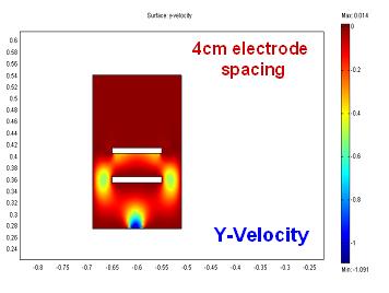 5 cm electrode distance than a 4 cm electrode distance. The process pressure was set to 1.6 torr and total gas flow from the showerhead was 100 sccm in this simulation. Figure 3.