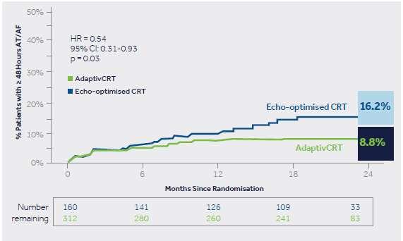ADAPTIVCRT IMPROVES PATIENT OUTCOMES BY Providing a 46% reduction in AF risk *1 For all patients * Compared to echo-optimized BiV pacing. 1 Martin D, et al.