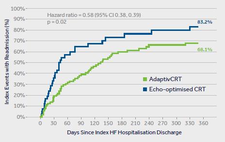 ADAPTIVCRT IMPROVES PATIENT OUTCOMES BY Reducing a patient s odds of a 30-Day HF Readmission * by 59% 1 For all patients * Readmissions following an HF hospitalization.
