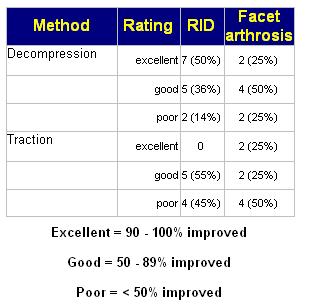 Eighty-six percent of ruptured intervertebral disc (RID) patients achieved "good" (50-89% improvement) to "excellent" (90-100% improvement) results with decompression.