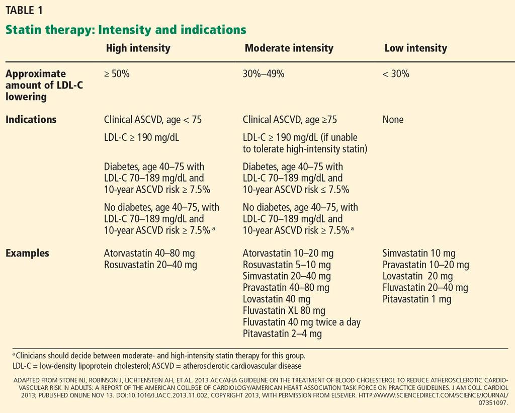Statin Intensity vs. Statin Benefit Group 1. Individuals with clinical ASCVD Age < 75: High intensity Age > 75: Moderate intensity 2. With primary elevations of LDL C > 190 mg/dl High intensity 3.