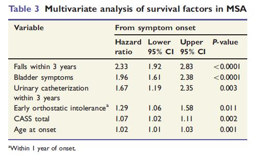 Predictors of Survival in MSA Coon EA, Sletten DM, Suarez MD, et al.