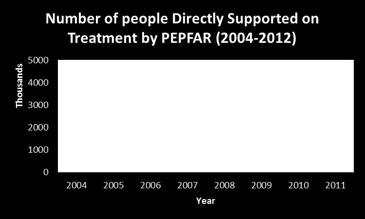 PEPFAR Saving Lives As of March 2012, 4.
