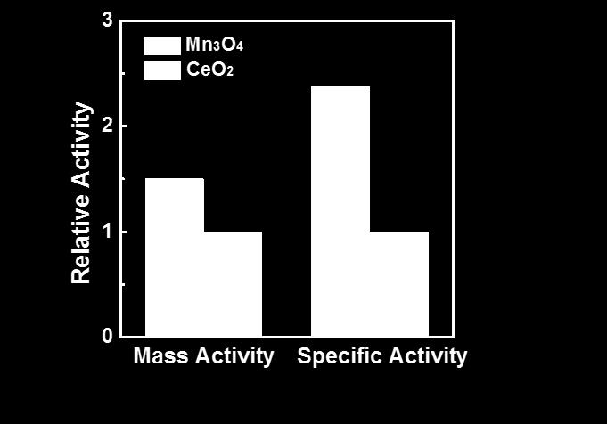 As shown in Table S1, the surface area of CeO 2 NPs was 166.43 m 2 /g, which was higher than that of Mn 3 O 4 NPs.