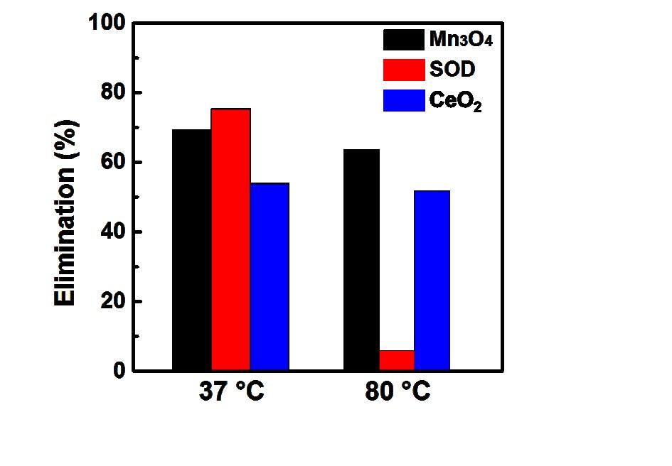 Figure S5. O 2 elimination efficiency of Mn 3 O 4 NPs, CeO 2 NPs, and natural SOD pretreated at 37 C and 80 C.