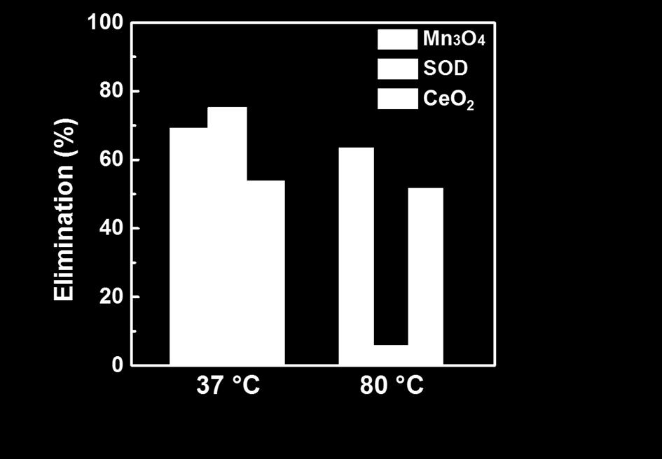 However, after pretreatment in 80 C water bath for 1 h, natural SOD almost lost its activity, while the Mn 3 O 4 NPs and CeO 2