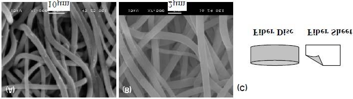 In vitro Characterization Fiber Diameter, Distribution, Morphology and Paclitaxel Encapsulation Efficiency In the proof of concept study, the reason for choosing two different PLGA co-polymers was
