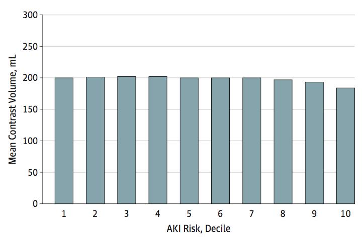 Correlation of Contrast Volume with AKI CathPCI