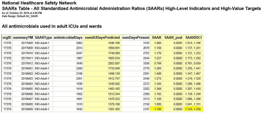 Antimicrobial Stewardship Committee (AMS) Update: Utilization Reports through July 2018 Overall utilization of antimicrobials as defined by the CDC/NHSN indicates Hendrick Medical Center is stable
