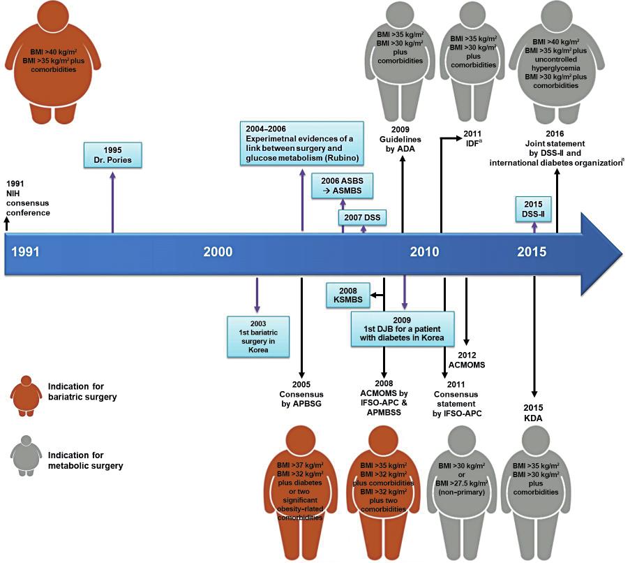 A history of bariatric and metabolic
