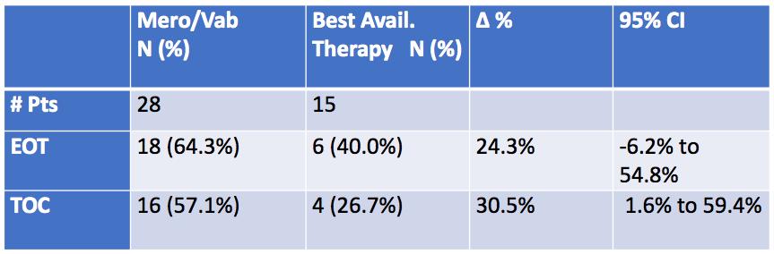TANGO-2: Meropenem-vaborbactam vs. Best Available Therapy Serious Infection: Bacteremia, pneumonia, cuti, ciai 72 patients 43 with CRE, 20 with bacteremia; 86% K.