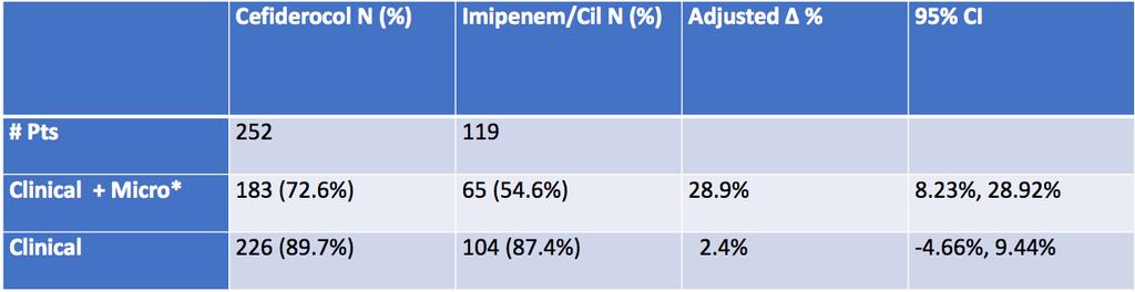 Cefiderocol vs imipenem in acute complicated urinary tract infection and pyelonephritis - APEKS-cUTI Response at Test of Cure in