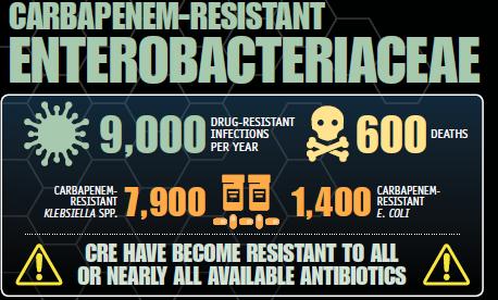 Each year approximately 1000+ deaths occur from CRE (Klebsiella and E.