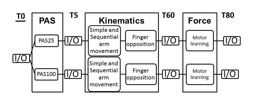 (a) Study setup (b) Study design Figure 4.1: a) Study setup, showing the arm movement task.