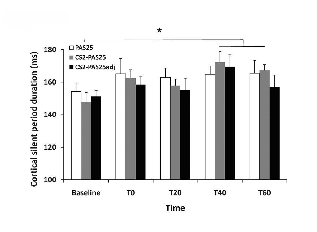 Chapter 2. SICI blocks LTP induced by PAS 57 Figure 2.4: SAI before and after PAS interventions. A: SAI in the APB muscle. Values above 1 indicate facilitation, and values below 1 indicate inhibition.