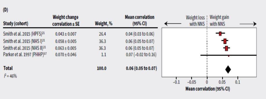 LCS use and weight gain: