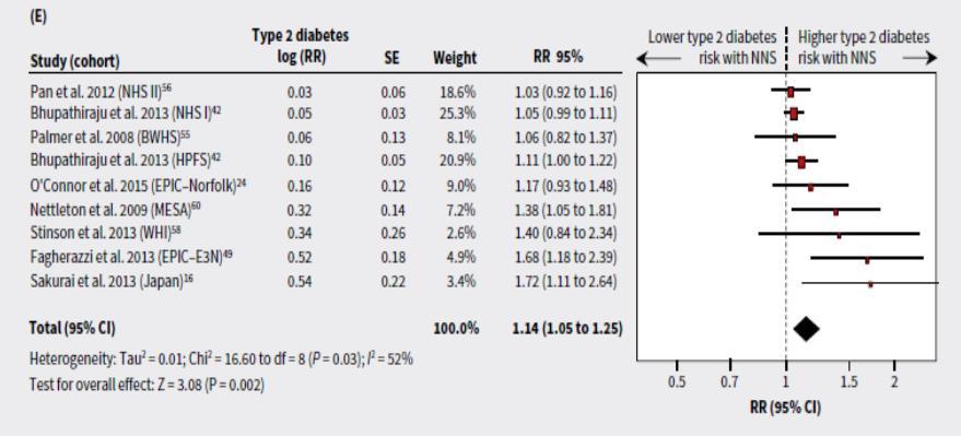 LCS and diabetes risk: