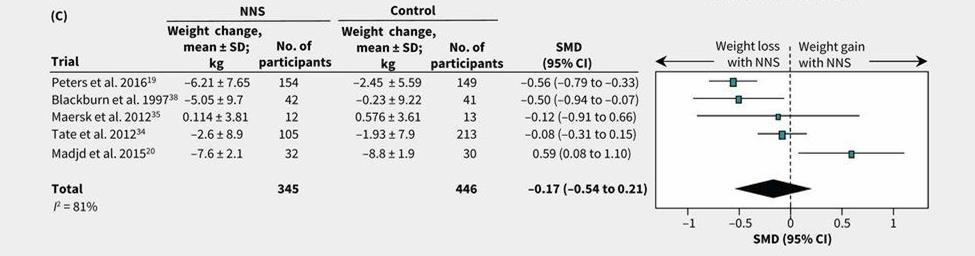 LCS and body weight: RCTs with non-caloric comparators Interpretation: LCS not associated with weight loss in meta-analysis of 5 RCTs, except in