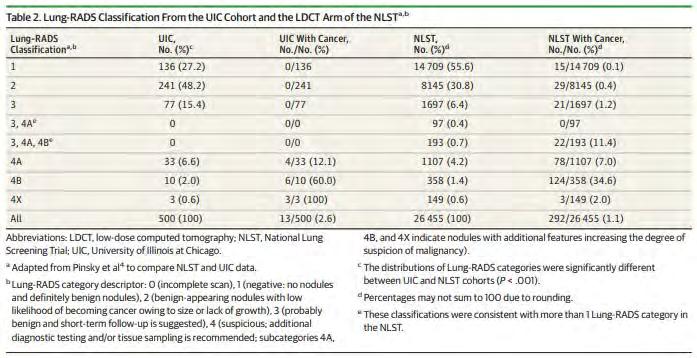 Outcomes From a Minority-Based Lung Cancer Screening Program vs the National Lung Screening Trial M.