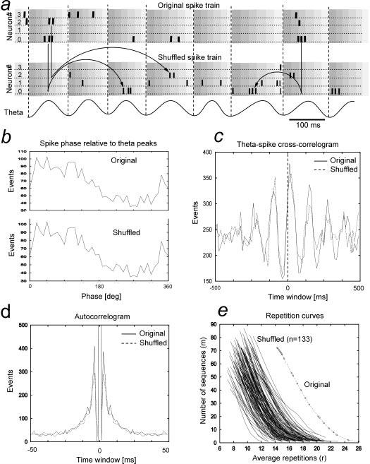 Nádasdy et al. Spike Sequences in the Hippocampus in vivo J. Neurosci., November 1, 1999, 19(21):9497 9507 9501 Figure 4.