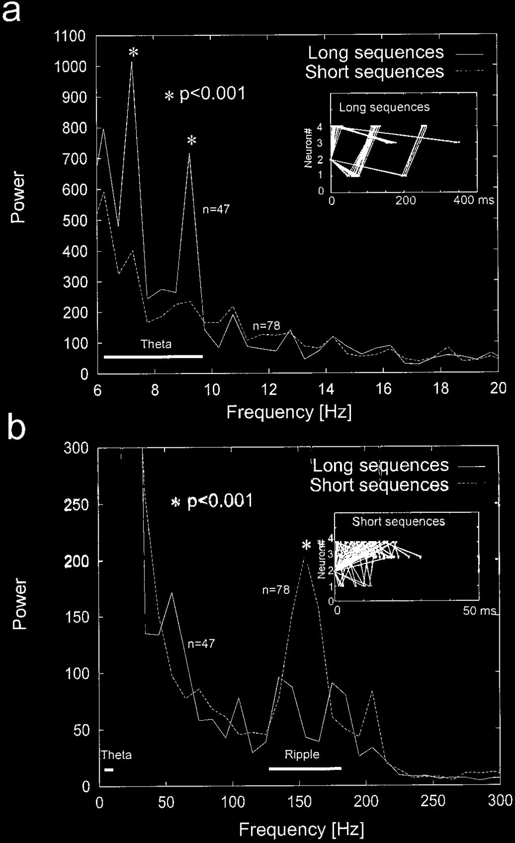 9504 J. Neurosci., November 1, 1999, 19(21):9497 9507 Nádasdy et al. Spike Sequences in the Hippocampus in vivo Figure 8. Spike sequences during sleep are influenced by previous wheelrunning behavior.