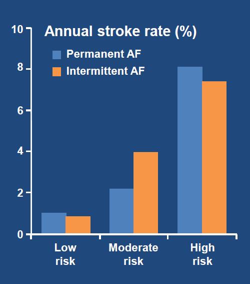 Annual stroke rate in AF patients AF is an independent risk factor for stroke Stroke risk persists in AF