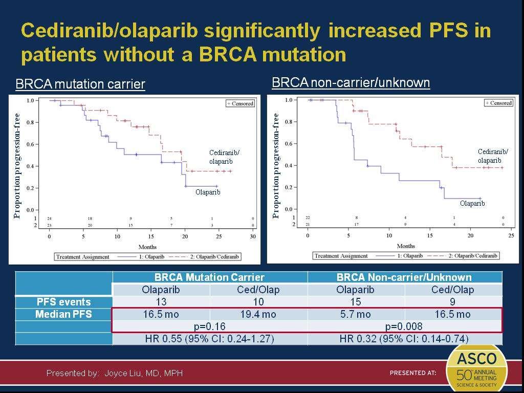 Cediranib/olaparib significantly increased PFS in patients without a BRCA