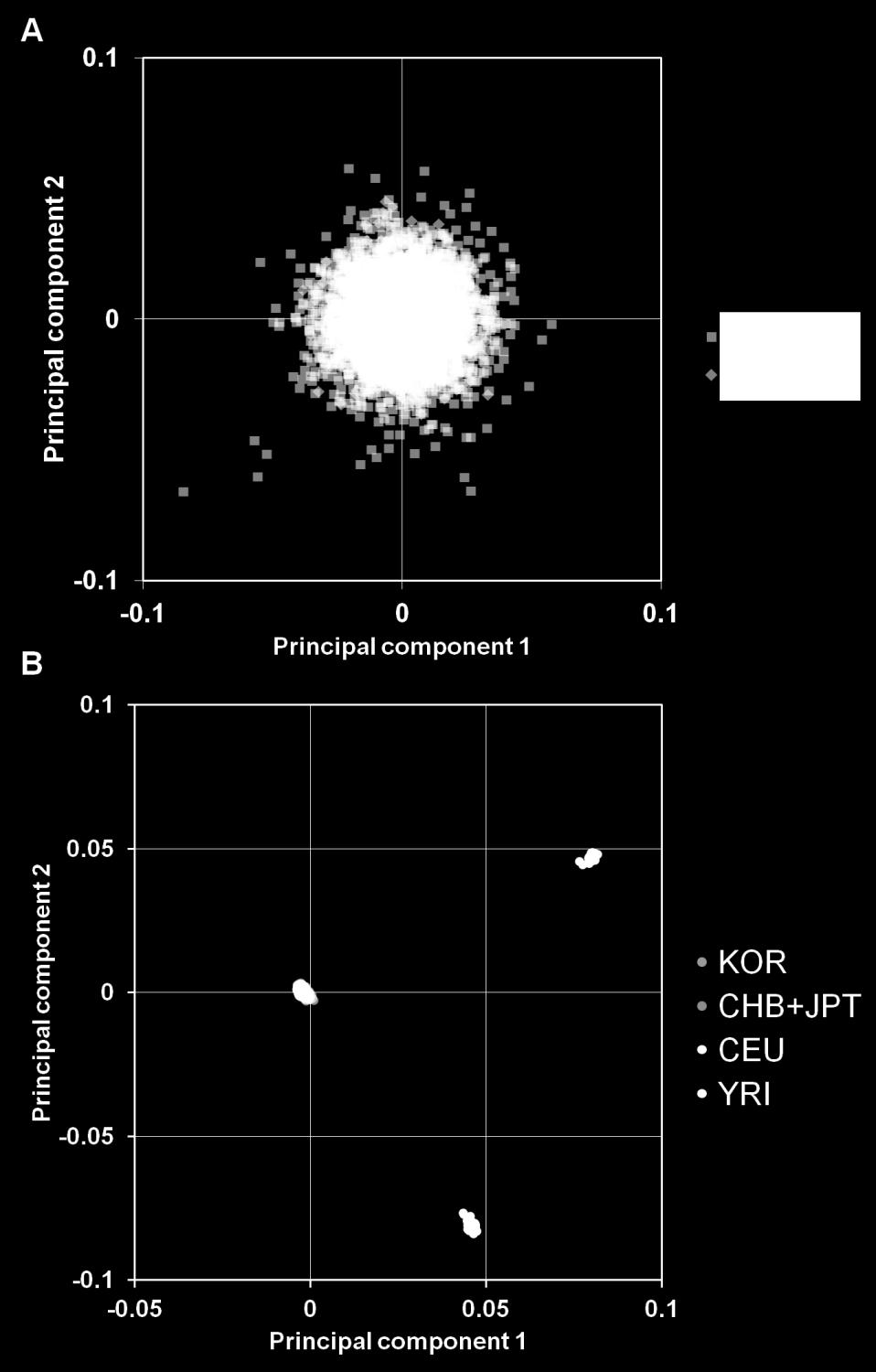 Supplementary Figure 3 Principal component analysis for Korean subjects.