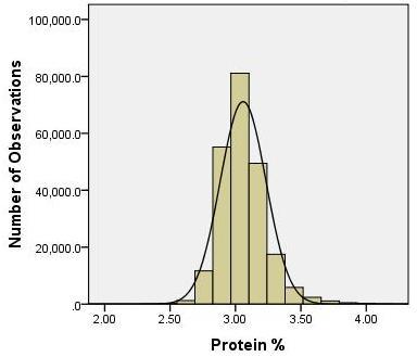Figure A-1 FREQUENCY DISTRIBUTION OF MONTHLY AVERAGE BUTTERFAT LEVELS, 2007 Skewness statistic: 0.905 Kurtosis statistic: 4.