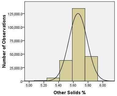Figure A-3 FREQUENCY DISTRIBUTION OF MONTHLY AVERAGE OTHER SOLIDS
