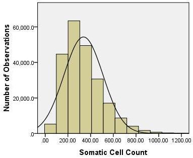 Figure A-5 FREQUENCY DISTRIBUTION OF MONTHLY AVERAGE SOMATIC CELL