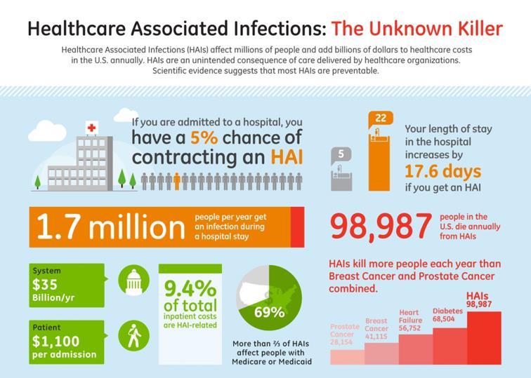 Healthcare Associated Infection Transmission Most Often