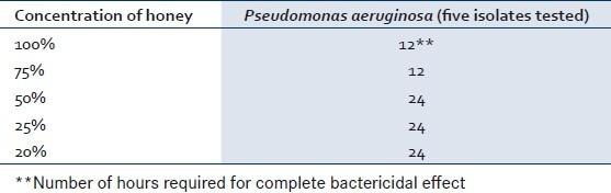 wound isolates of Pseudomonas aeruginosa Table 2 Antibacterial effect