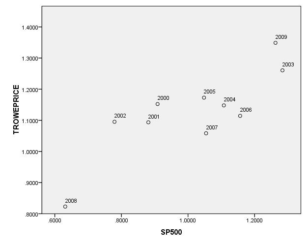 T. Rowe Price vs. S&P 500 Regression Analysis - T. Rowe Price =.