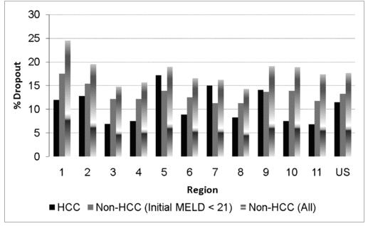 HCC patients advantaged in previous MELD system Washburn K et al. Hepatocellular carcinoma patients are advantaged in the current liver transplant allocation system. Am J Transplant.