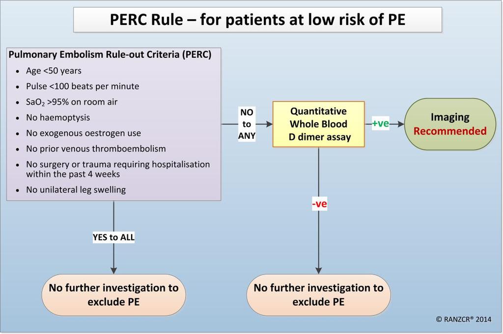 Pulmonary Embolism Rule Out Criteria (PERC) Algorithm: Patients at low or very-low risk of PE (the population for whom the rule is intended), who meet the rule criteria (i.e. answer YES to the 8 clinical variables), are deemed PERC negative.