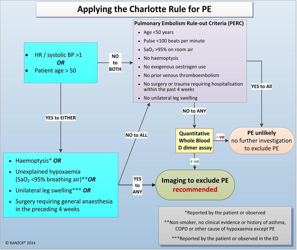 The Charlotte Rule Algorithm: RANZCR