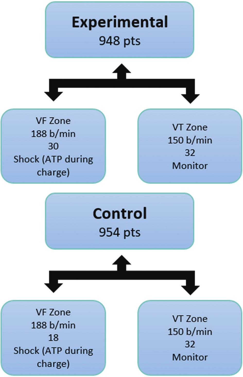 A Review of ICD Anti-Tachycardia Therapy Programming with Generic Programming... http://dx.doi.org/10.5772/intechopen.