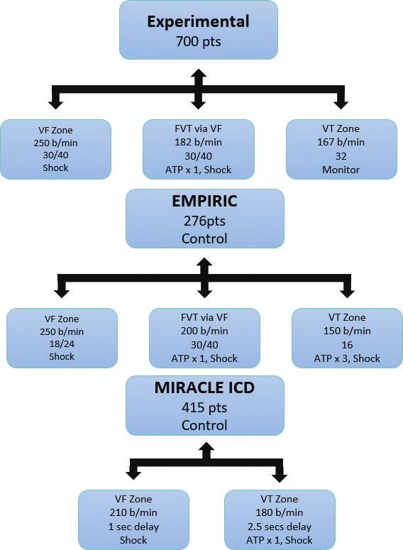 A Review of ICD Anti-Tachycardia Therapy Programming with Generic Programming... http://dx.doi.org/10.5772/intechopen.69999 125 Figure 2.
