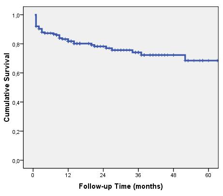Late Mortality All cause late mortality: N=47 2 Related deaths (aortoesophageal fistula, graft