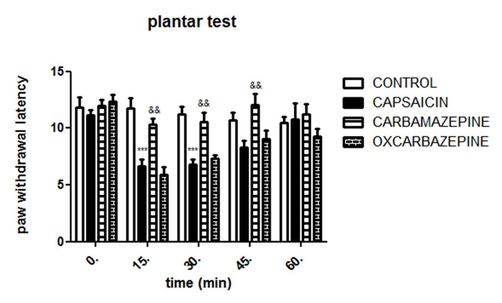 (n=8) Figure 2. The paw withdrawal latencies against thermal stimuli of carbamazepine and oxcarbazepine-treated rats. *** P<0.001; Significant difference based on the control group.