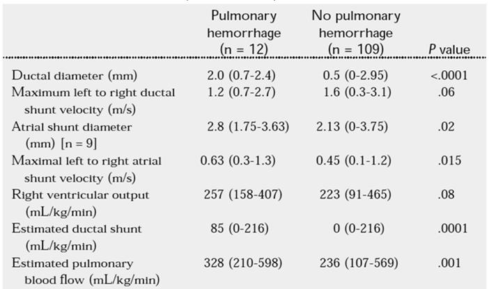 Larger PDA Reduced systemic blood flow/bp PDA - Effect on IVH? Low SVC Flow Normal SVC Flow P value Age (hours) 5 hrs 5 hrs Ductal diameter(mm) 2.1 (0.9-3) 1.6 (0-3.5) 0.