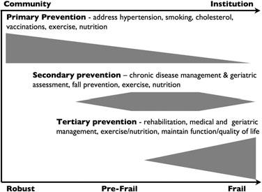 JAGS NOVEMBER 2011 VOL. 59, NO. 11 THE IDENTIFICATION OF FRAILTY 2137 A B Figure 3. A. Prevalence of identifying factors for frailty in definitions and screening tools. B. Prevalence of outcomes of frailty predicted by definitions and screening tools.