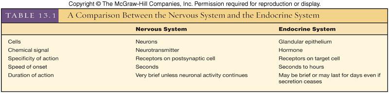Comparison of Nervous System and Endocrine System Chemistry of Hormones Steroid or Steroid-Like Hormones
