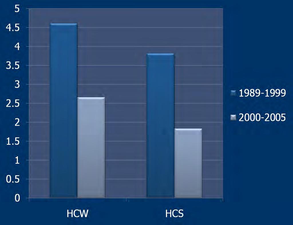 The Prevalence Rate of Hepatitis B in HCW