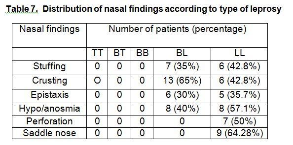 World Articles of Ear, Nose and Throat ---------------------Page 6 patients (14.66%) had episodic epistaxis while 7 (9.3%) had perforation of the nasal septum.