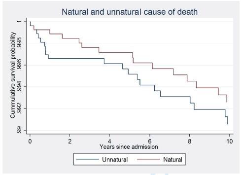 Mortality after Postpartum onset psychiatric disorder 8