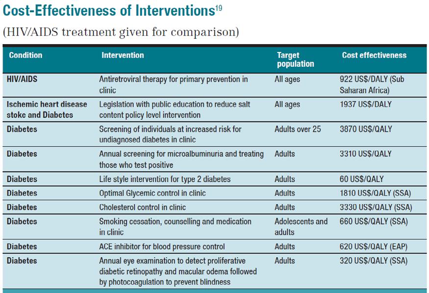 Does the cost-effectiveness of the intervention favor the intervention or the comparison?