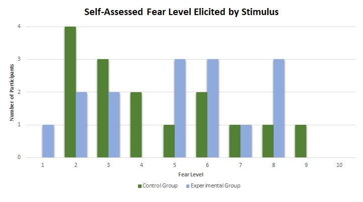 Figure 6. Participants completed a post-study survey that asked them to rate their level of fear elicited by the video on a scale of 1-10. No participants rated their fear as at a level of 10.