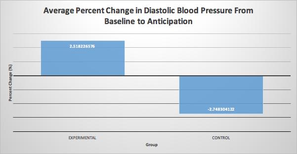 group as well. The experimental group shows a decrease in average systolic blood pressure after the scare, but the control group continues to show an increase. Figure 11.